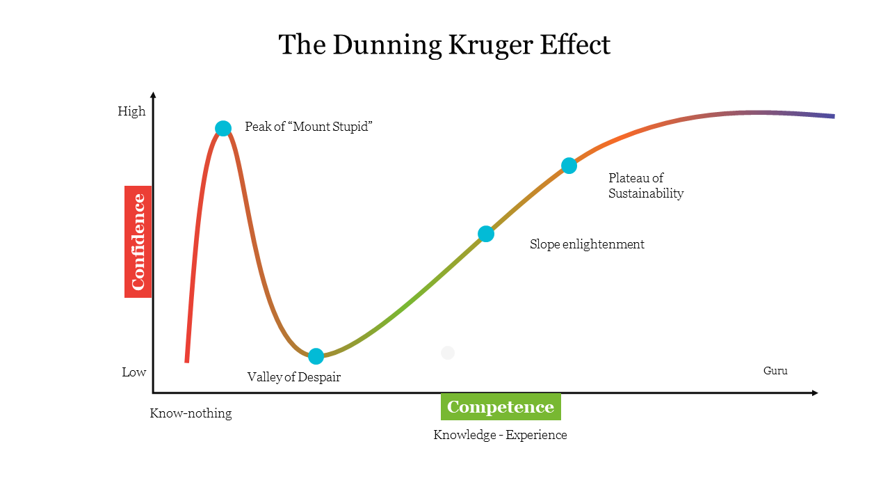 The Dunning Kruger Effect